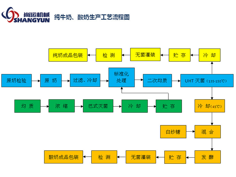 純牛奶、酸奶生產(chǎn)工藝